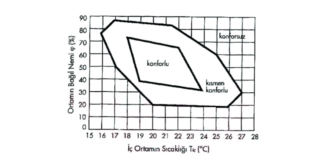 Hafif Çelik Yapılar ve Enerji Verimliliği 1 İç Ortamın Sıcaklığı Ve Bağıl Nemine Bağlı Olarak Konfor Bölgesi